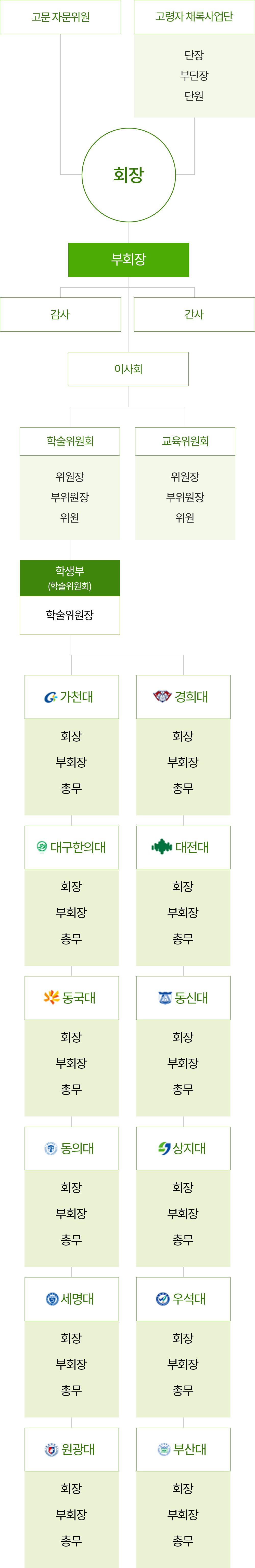 조직도